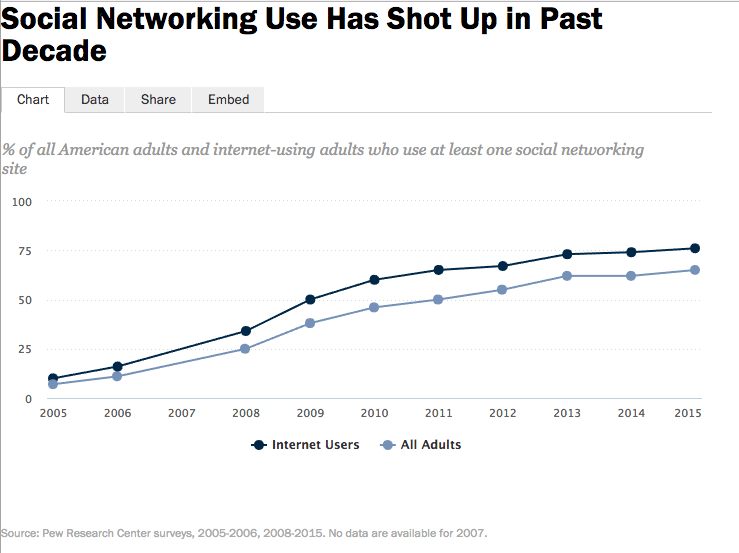 Social Networking Use Has Shot Up in Past Decade